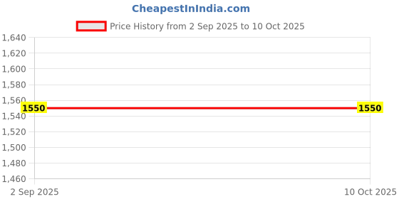 amazon.in LPDA Antenna Price History Graph from 2 Sep 2025 to 9 Oct 2025