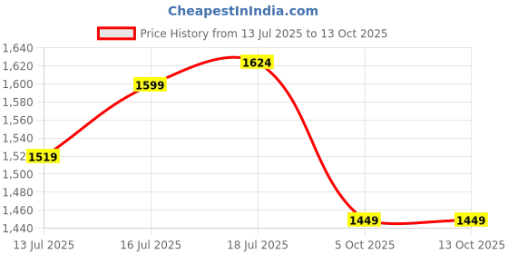 amazon.in LPG Cylinder Trolley Easily Movable Stand with Wheels, Gas Cylinder Stands, Gas Cylinder Trolley Price History Graph from 13 Jul 2025 to 12 Oct 2025