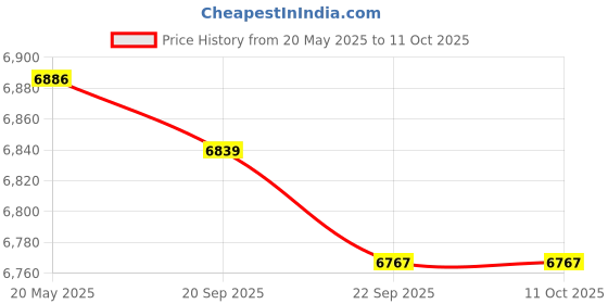 amazon.in LPG Gas Iron with Brass Base | Heavy-Duty 6.5kg High-Temperature Steam Iron for Industrial Use | Durable, Powerful Ironing for Garment Manufacturing | Efficient Heat Distribution Price History Graph from 20 May 2025 to 11 Oct 2025