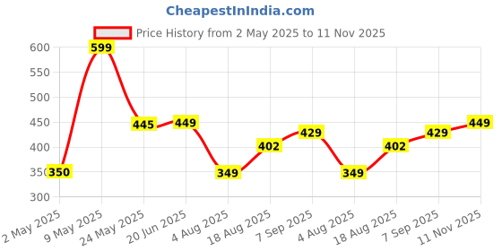 amazon.in liberty LPMXT-961E Casual Clogs for Men liberty Price History Graph from 2 May 2025 to 11 Nov 2025