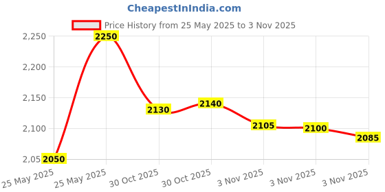amazon.in LPSAFP IPL Laser Safety Glasses 200nm-2000nm Protective Goggles for Laser Hair Removal and Cosmetology Operators with Eye Protection Price History Graph from 25 May 2025 to 30 Oct 2025