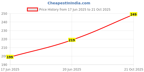 amazon.in lpx Pack of 3 Women Hipster Multicolor Panty lpx Price History Graph from 17 Jun 2025 to 21 Oct 2025