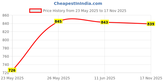 amazon.in baggit LPXE ALYSSA baggit Price History Graph from 23 May 2025 to 17 Nov 2025