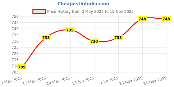 amazon.in LR Decor 1 Pair 22mm Black CNC Handlebar Fat Bar Riser Mount Clamp Adapter Universal Price History Graph from 3 May 2025 to 15 Nov 2025