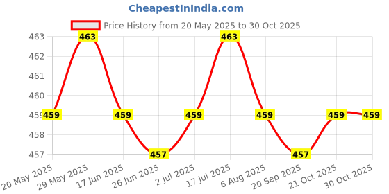 amazon.in LR Decor 10 Pieces Car Flat Metal Fuse Strip for VW SEAT Skoda Ford 12V 80A Price History Graph from 20 May 2025 to 29 Oct 2025
