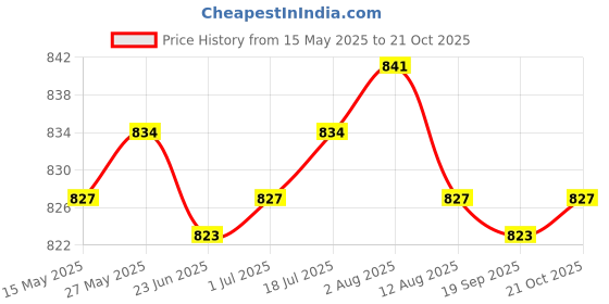 amazon.in LR Decor 100ml Water Based Metal Rust Remover Anti Rust Derusting for Car Truck Price History Graph from 15 May 2025 to 21 Oct 2025