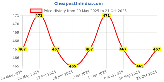 amazon.in LR Decor 12 Pieces European Style Fuse GBC Fuse Set for Mercedes Price History Graph from 20 May 2025 to 21 Oct 2025