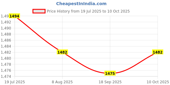 amazon.in LR DECOR 2x Rma316 Manometer Tube Adapter Accessories Professional Replace Spare Part (73031451LRDES) Price History Graph from 19 Jul 2025 to 10 Oct 2025