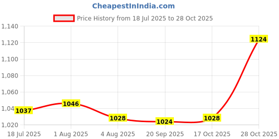 amazon.in LR DECOR 2xCar Rust Remover Spray Rust Stains Cleaner for Rim and Tyre Bikes Boats 50ml Price History Graph from 18 Jul 2025 to 28 Oct 2025