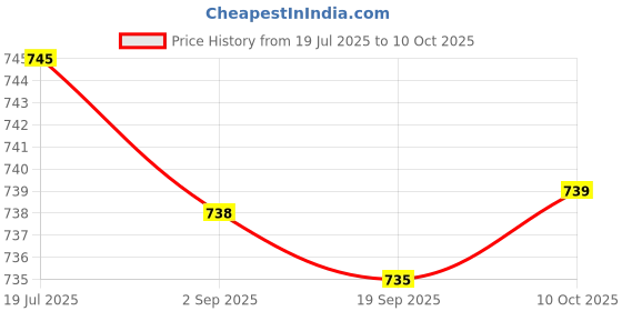 amazon.in LR DECOR 2xCorded Earplugs Soft Silicone Earplugs with Cord for Working Travel Sleeping Price History Graph from 19 Jul 2025 to 10 Oct 2025