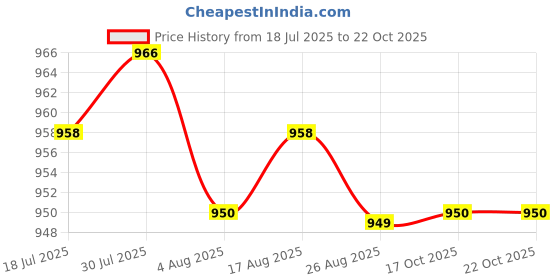amazon.in LR DECOR 2xEngine Warehouse Cleaner Cleaner Tools Degreaser Fit for Auto Detail Trucks 50ml Price History Graph from 18 Jul 2025 to 21 Oct 2025