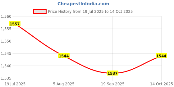 amazon.in LR DECOR 3xAuto Meter Gauge Panel Instrument Mounting Universal for Auto Meter Argent Price History Graph from 19 Jul 2025 to 14 Oct 2025