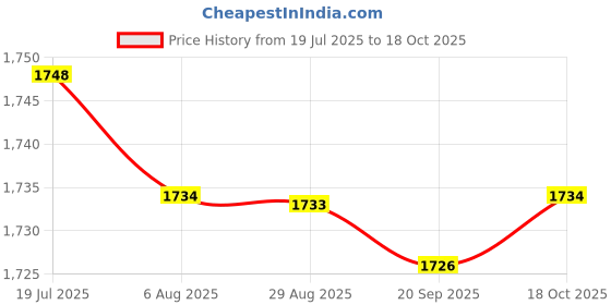 amazon.in LR DECOR 3xCarburetor Choke Valves Easily Install Spare Parts Motorbike Pull Choke Lever Price History Graph from 19 Jul 2025 to 18 Oct 2025