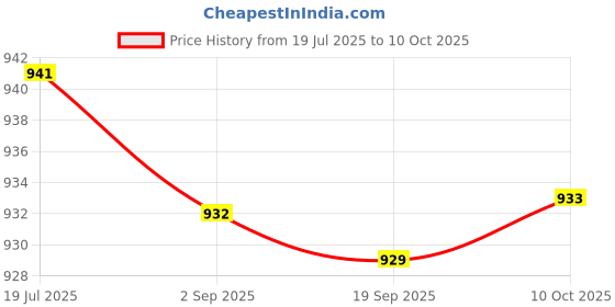 amazon.in LR DECOR 3xCorded Earplugs Soft Silicone Earplugs with Cord for Working Travel Sleeping Price History Graph from 19 Jul 2025 to 10 Oct 2025