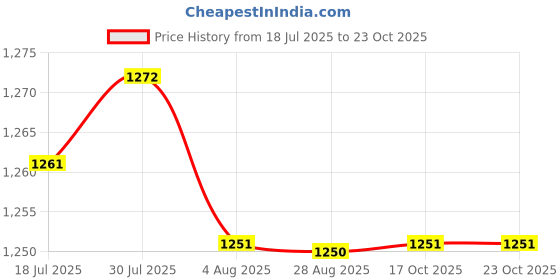 amazon.in LR DECOR 3xEngine Warehouse Cleaner Cleaner Tools Degreaser Fit for Auto Detail Trucks 50ml Price History Graph from 18 Jul 2025 to 23 Oct 2025