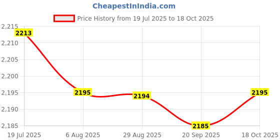 amazon.in LR DECOR 4xCarburetor Choke Valves Easily Install Spare Parts Motorbike Pull Choke Lever Price History Graph from 19 Jul 2025 to 18 Oct 2025