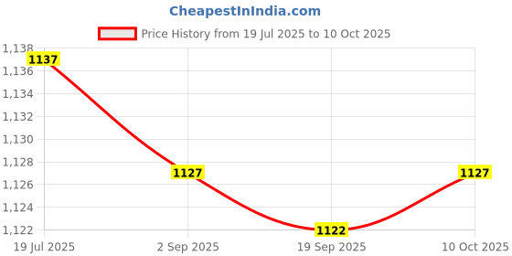 amazon.in LR DECOR 4xCorded Earplugs Soft Silicone Earplugs with Cord for Working Travel Sleeping Price History Graph from 19 Jul 2025 to 10 Oct 2025