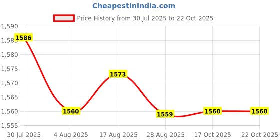 amazon.in LR DECOR 4xEngine Warehouse Cleaner Cleaner Tools Degreaser Fit for Auto Detail Trucks 50ml Price History Graph from 30 Jul 2025 to 22 Oct 2025