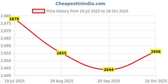 amazon.in LR DECOR 5xCarburetor Choke Valves Easily Install Spare Parts Motorbike Pull Choke Lever Price History Graph from 19 Jul 2025 to 18 Oct 2025