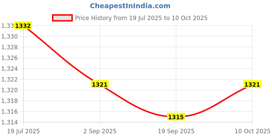 amazon.in LR DECOR 5xCorded Earplugs Soft Silicone Earplugs with Cord for Working Travel Sleeping Price History Graph from 19 Jul 2025 to 10 Oct 2025