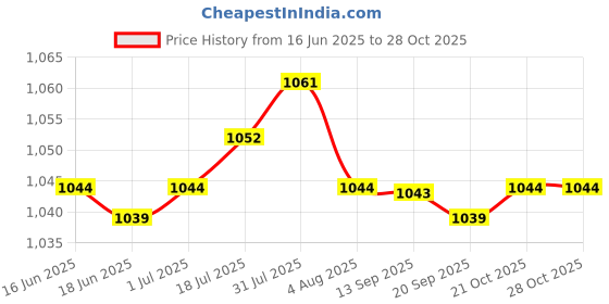 amazon.in LR Decor 669-18-30 Drive Belt for GY6 50cc Chinese Scooter Moped ATV Go Kart Price History Graph from 16 Jun 2025 to 28 Oct 2025