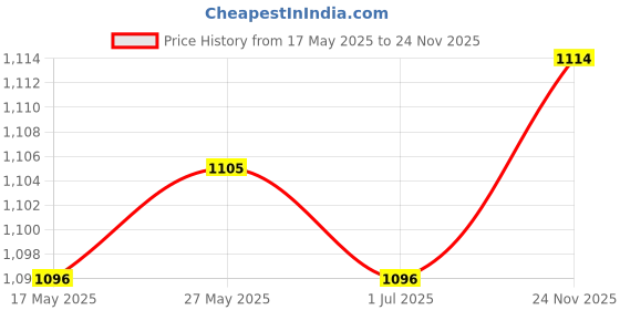 amazon.in LR Decor 6E3-14341-02 Nozzle,Main for 5 Outboard Engine Motor Carburetor Price History Graph from 17 May 2025 to 24 Nov 2025