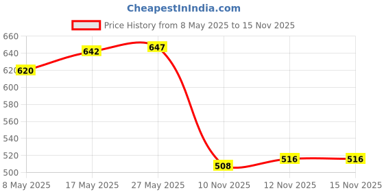 amazon.in LR Decor 6Pcs M5 Carburetor Carb Hex Main Jet 220 230 240 250 260 270 Price History Graph from 8 May 2025 to 15 Nov 2025