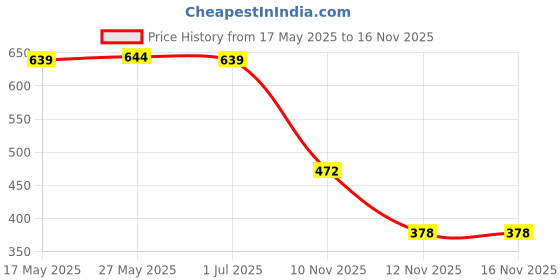 amazon.in LR Decor 6Pcs M5 Carburetor Carb Hex Main Jet 340 350 360 370 380 390 Price History Graph from 17 May 2025 to 12 Nov 2025