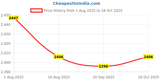 amazon.in LR DECOR 6xCar Rust Remover Spray Rust Stains Cleaner for Rim and Tyre Bikes Boats 50ml Price History Graph from 1 Aug 2025 to 18 Oct 2025