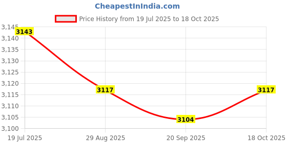 amazon.in LR DECOR 6xCarburetor Choke Valves Easily Install Spare Parts Motorbike Pull Choke Lever Price History Graph from 19 Jul 2025 to 18 Oct 2025