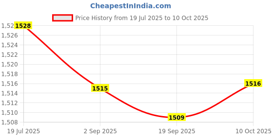 amazon.in LR DECOR 6xCorded Earplugs Soft Silicone Earplugs with Cord for Working Travel Sleeping Price History Graph from 19 Jul 2025 to 10 Oct 2025