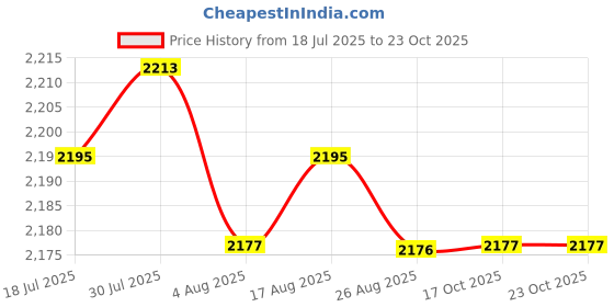 amazon.in LR DECOR 6xEngine Warehouse Cleaner Cleaner Tools Degreaser Fit for Auto Detail Trucks 50ml Price History Graph from 18 Jul 2025 to 23 Oct 2025