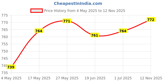 amazon.in LR Decor ABS PVC Cake Money Box Safe Money Pulling Graduation and Birthday Accessory Price History Graph from 4 May 2025 to 12 Nov 2025