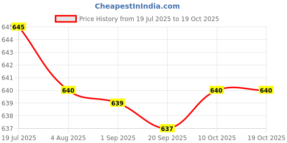 amazon.in LR DECOR Air Intake Charge Temperature Sensor 12129596/1238079 for Vauxhall Price History Graph from 19 Jul 2025 to 18 Oct 2025