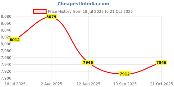 amazon.in LR DECOR All-terrain Vehicle Rear Axle Assy Sturdy 600mm for Quad Bike UTV Buggy Price History Graph from 18 Jul 2025 to 21 Oct 2025