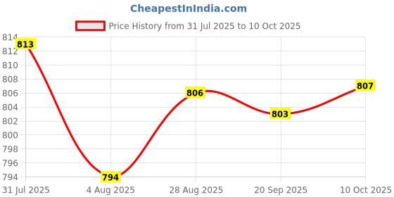 amazon.in LR DECOR Ambient Air Temperature Sensor 9152245 Spare Part Replacing for Pontiac (52082802LRDES) Price History Graph from 31 Jul 2025 to 10 Oct 2025
