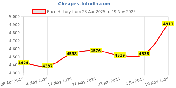 amazon.in LR Decor Amp Waterproof Bluetooth Motorcycle Stereo 2-Speakers System - Phone Dialing Function Price History Graph from 28 Apr 2025 to 19 Nov 2025