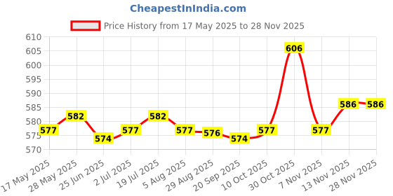 amazon.in LR Decor Auto Car 1.45M AUX Adapter Wiring Cable for Ford Focus MK2, MK3, S-Max Price History Graph from 17 May 2025 to 26 Nov 2025
