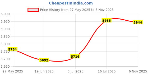 amazon.in Lr Decor Bazaar Smart Automatic Card Dealer Machine Portable for Home Living Rooms Price History Graph from 27 May 2025 to 6 Nov 2025