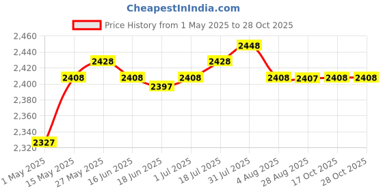 amazon.in LR Decor Bed Runner Bedding Scarf Protection for Bedroom Hotel Wedding Khaki Price History Graph from 1 May 2025 to 28 Oct 2025