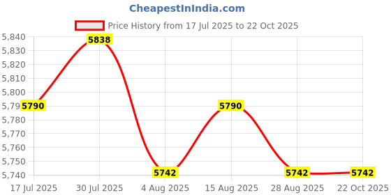 amazon.in LR DECOR Belt Tensioner 1333203 Replace for Ford Transit MK6 2.4 Tddi 2000- 2006 Price History Graph from 17 Jul 2025 to 21 Oct 2025