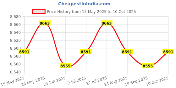 amazon.in LR Decor Black Leather Rear Passenger Seat with Lock Key for 09-up S1000RR 10-14 Price History Graph from 15 May 2025 to 10 Oct 2025