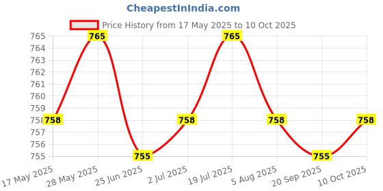 amazon.in LR Decor Car 3.5mm Aux Jack 8 Pin Plug Adapter Cable for HRV Swift Jimny Price History Graph from 17 May 2025 to 10 Oct 2025