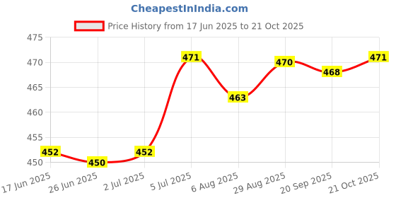 amazon.in LR Decor Car ANL Fuse Gold Plated 200A Price History Graph from 17 Jun 2025 to 21 Oct 2025