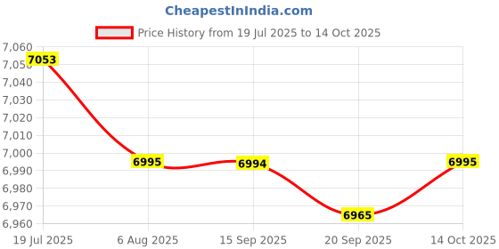 amazon.in LR DECOR Car Control Tester Voltmeter 3-30V Vehicle Accessories Automotive Car Oxygen (52082596LRDES) Price History Graph from 19 Jul 2025 to 14 Oct 2025