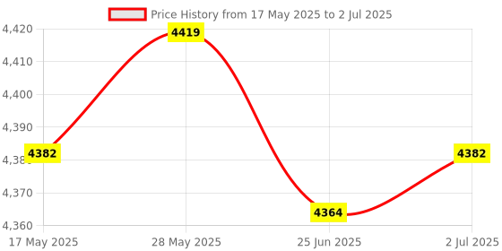 amazon.in LR Decor Car USB/SD MP3 Player Interface AUX-in Adapter for Mazda 323 MX5 Miata MPV Price History Graph from 17 May 2025 to 2 Jul 2025