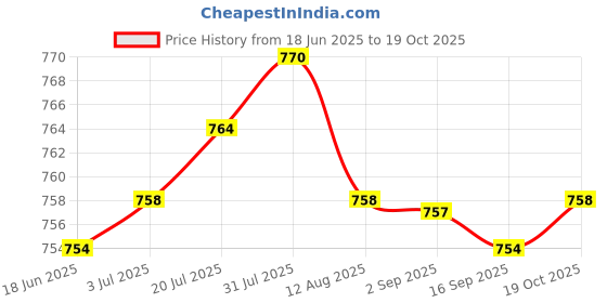 amazon.in LR Decor Car Windshield Repair Kit Filler Tools for Long Line Crack Cobwebs Price History Graph from 18 Jun 2025 to 19 Oct 2025
