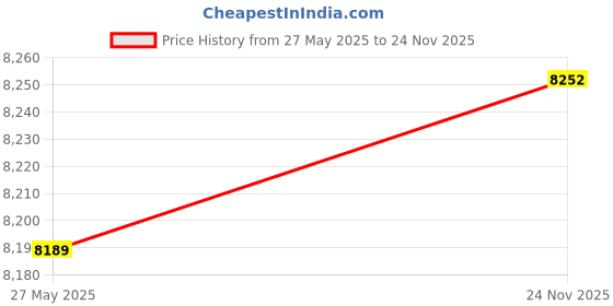 amazon.in LR Decor Carburetor for 15 18 4 Strokes Boat Outboard Engines Motors Price History Graph from 27 May 2025 to 24 Nov 2025