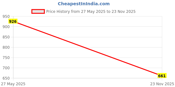 amazon.in LR Decor Carburetor Intake Boot Carb Insulator for WR400F WR426F YZ426F Price History Graph from 27 May 2025 to 23 Nov 2025