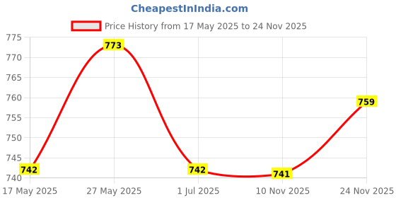 amazon.in LR Decor Carburetor Main with Set Slow/Pilot Jet Kit for PWK Keihin OKO CVK 150cc Price History Graph from 17 May 2025 to 24 Nov 2025